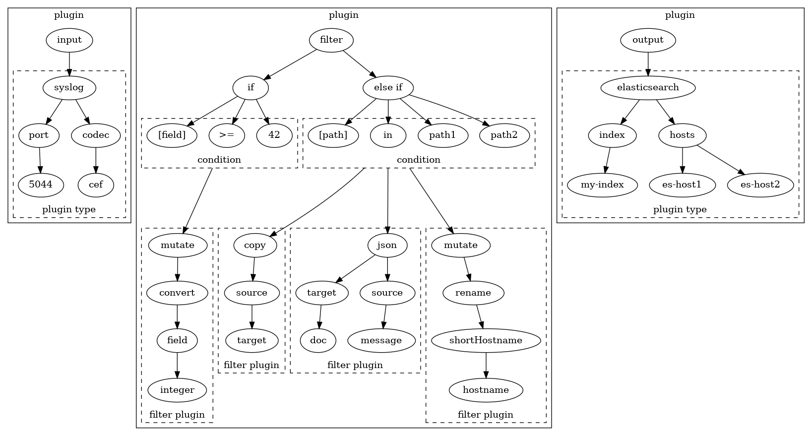 digraph G {
  compound=true;
  ratio="compress"

  subgraph cluster_0 {
    label = "plugin";
    1 [label="input"];

    1 -> 2;

    subgraph cluster_7 {
      label = "plugin type";
      style = "dashed"
      labelloc="bottom";

      2 [label="syslog"];
      3 [label="port"];
      4 [label="5044"];
      5 [label="codec"];
      6 [label="cef"];

      2 -> {3 5};
      3 -> 4;
      5 -> 6;
    }
  }

  subgraph cluster_2 {
    label = "plugin";

    16 [label="filter"];
    17 [label="if"];
    24 [label="else if"];

    subgraph cluster_6 {
      label = "filter plugin";
      style = "dashed";
      labelloc="bottom";

      21 [label="copy"];
      22 [label="source"];
      23 [label="target"];

      21 -> 22;
      22 -> 23;
    }

    subgraph cluster_8 {
      label = "filter plugin";
      style = "dashed";
      labelloc="bottom";

      33 [label="json"];
      34 [label="message"];
      35 [label="target"];
      36 [label="source"];
      37 [label="doc"];

      33 -> {35 36};
      36 -> 34;
      35 -> 37;
    }

    subgraph cluster_9 {
      label = "filter plugin";
      style = "dashed";
      labelloc="bottom";

      38 [label="mutate"];
      39 [label="rename"];
      40 [label="shortHostname"];
      41 [label="hostname"];

      38 -> 39;
      39 -> 40;
      40 -> 41;
    }

    subgraph cluster_3 {
      label = "condition";
      labelloc="bottom";
      style = "dashed";

      20 [label="42" constraint=false];
      19 [label=">=" constraint=false];
      18 [label="[field]" constraint=false];
    }

    subgraph cluster_5 {
      label = "filter plugin";
      style = "dashed";
      labelloc="bottom";

      25 [label="mutate"];
      26 [label="convert"];
      27 [label="field"];
      28 [label="integer"];

      25 -> 26;
      26 -> 27;
      27 -> 28;
    }

    subgraph cluster_4 {
      label = "condition";
      labelloc="bottom"
      style = "dashed";
      labelloc="bottom";

      32 [label="path2"];
      31 [label="path1"];
      30 [label="in"];
      29 [label="[path]"];
    }

    16 -> {24 17};

    30 -> 38 [ltail=cluster_4 minlen=2];
    30 -> 33 [ltail=cluster_4 minlen=2];
    30 -> 21 [ltail=cluster_4 minlen=2];
    19 -> 25 [ltail=cluster_3 minlen=2];
    17 -> {18 19 20};
    24 -> {29 30 31 32};
  }

  subgraph cluster_1 {
    label = "plugin";
    7 [label="output"];

    7 -> 8;

    subgraph cluster_10 {
      label = "plugin type";
      labelloc="bottom";
      style = "dashed";
      labelloc="bottom";

      8 [label="elasticsearch"];
      9 [label="index"];
      10 [label="my-index"];
      13 [label="hosts"];
      14 [label="es-host1"];
      15 [label="es-host2"];

      8 -> {9 13};
      9 -> 10;
      13 -> {14 15};

    }
  }
}